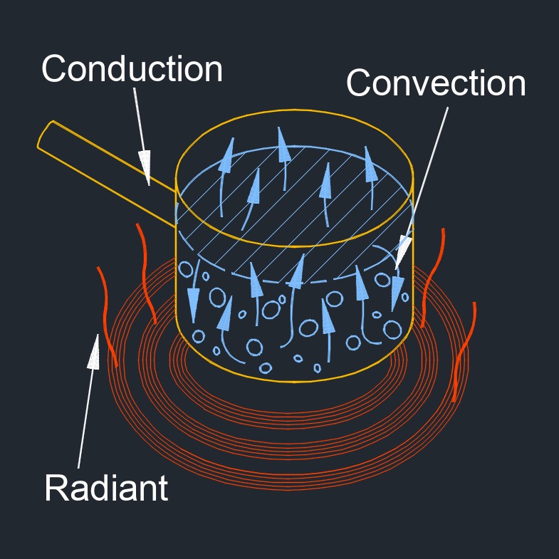 conduction convection radiant