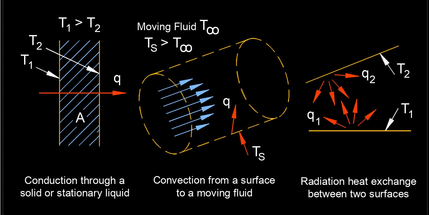 heat transfer CCR 2