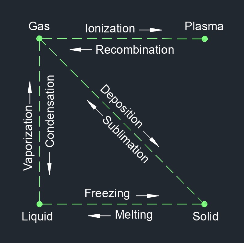 matter phases