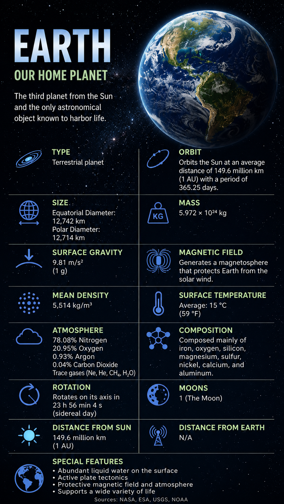 Earth Facts Properties 2