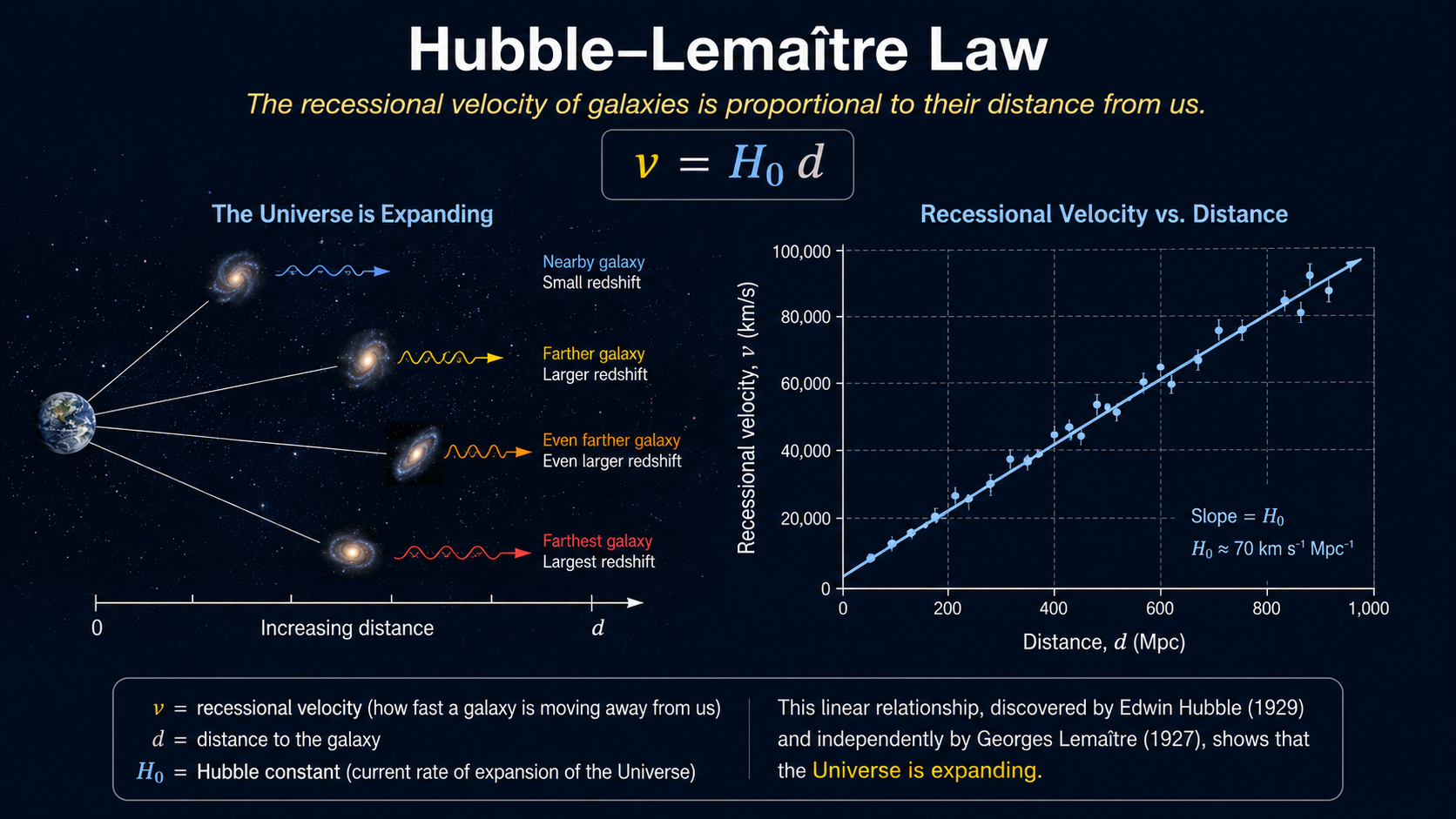 Hubble Lemaitre Law 1
