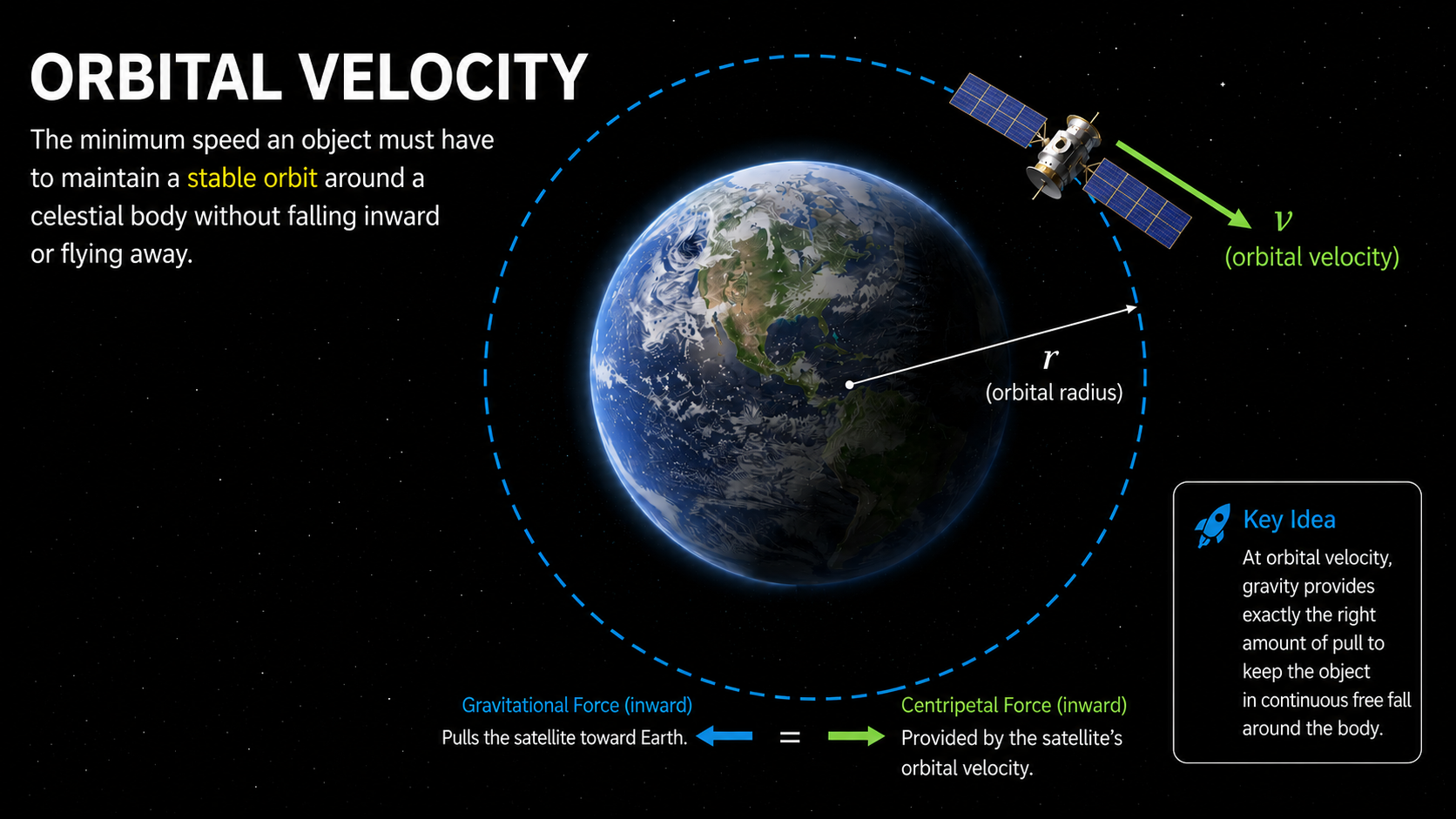 Orbital Velocity 1