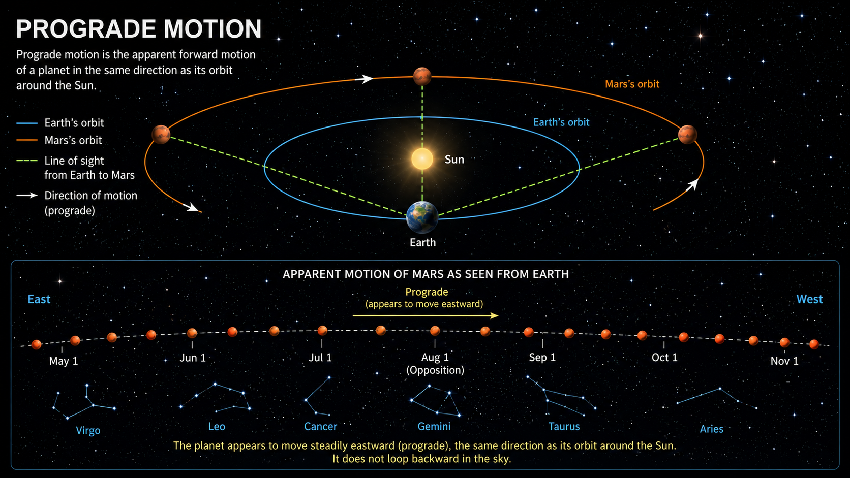 Prograde Motion 1