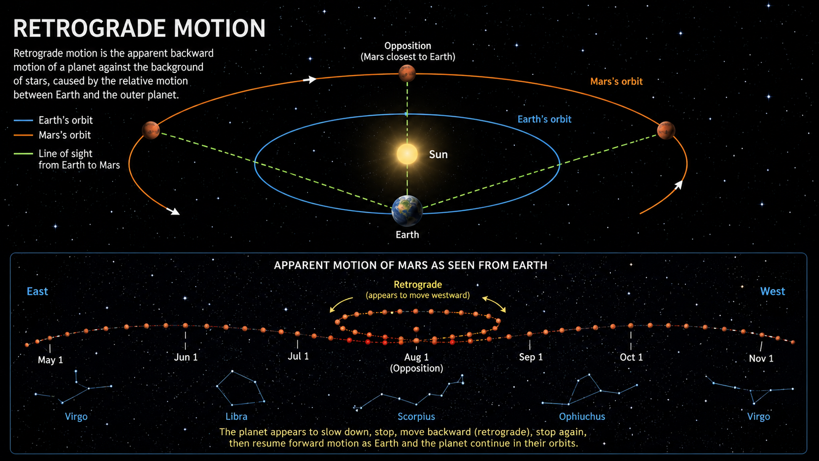 Retrograde Motion 1