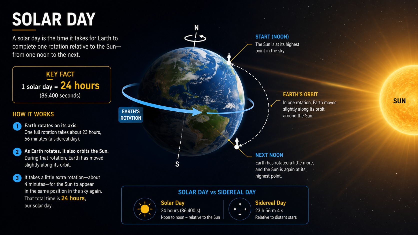 Solar Day 1